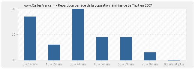 Répartition par âge de la population féminine de Le Thuit en 2007